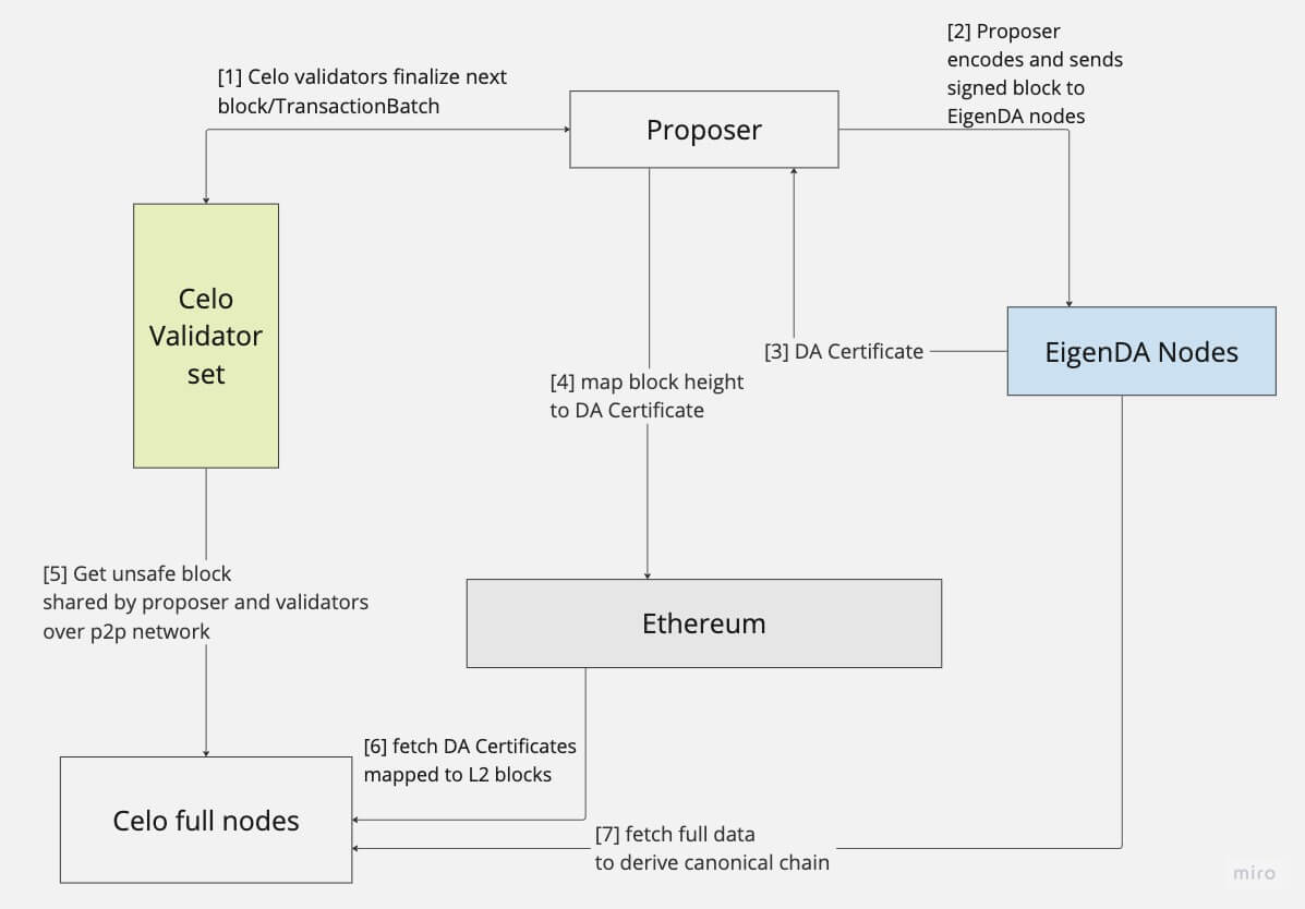 Celo's New L2 Architecture